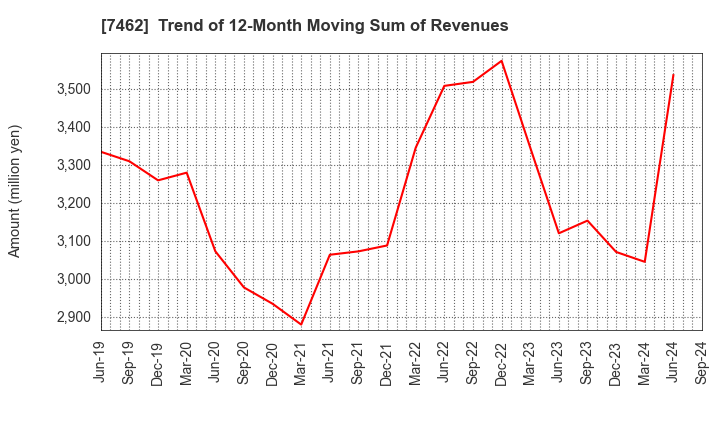 7462 CAPITA Inc.: Trend of 12-Month Moving Sum of Revenues