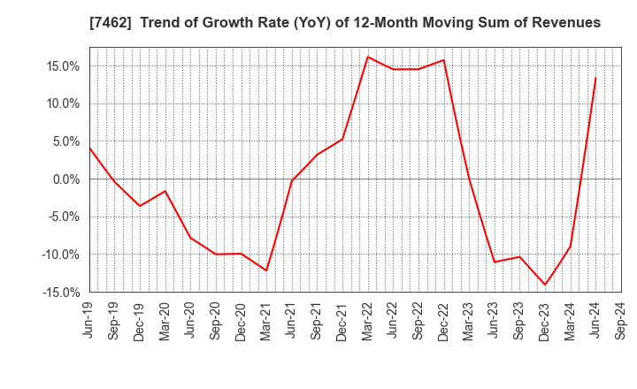 7462 CAPITA Inc.: Trend of Growth Rate (YoY) of 12-Month Moving Sum of Revenues