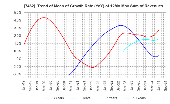 7462 CAPITA Inc.: Trend of Mean of Growth Rate (YoY) of 12Mo Mov Sum of Revenues