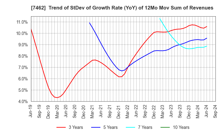 7462 CAPITA Inc.: Trend of StDev of Growth Rate (YoY) of 12Mo Mov Sum of Revenues