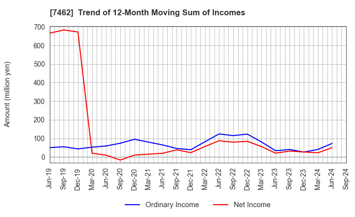 7462 CAPITA Inc.: Trend of 12-Month Moving Sum of Incomes