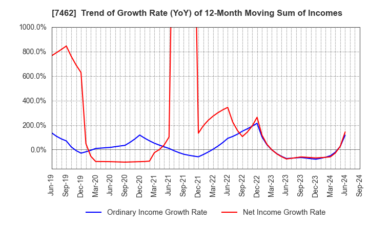 7462 CAPITA Inc.: Trend of Growth Rate (YoY) of 12-Month Moving Sum of Incomes