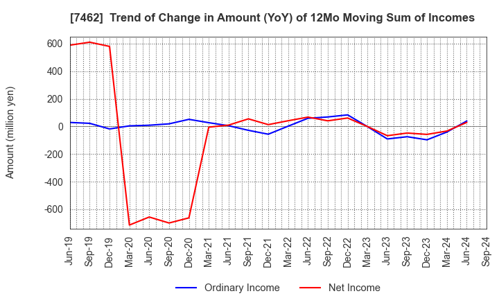 7462 CAPITA Inc.: Trend of Change in Amount (YoY) of 12Mo Moving Sum of Incomes