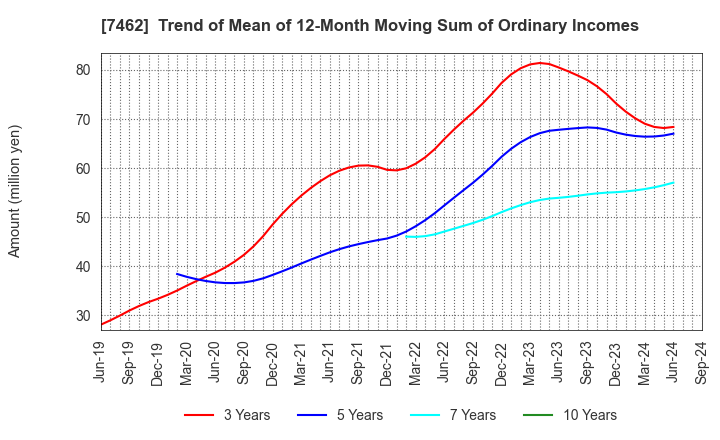 7462 CAPITA Inc.: Trend of Mean of 12-Month Moving Sum of Ordinary Incomes