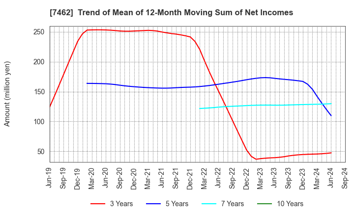 7462 CAPITA Inc.: Trend of Mean of 12-Month Moving Sum of Net Incomes