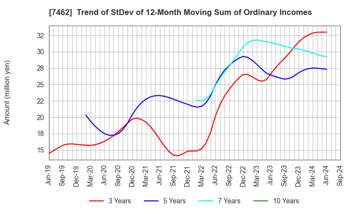 7462 CAPITA Inc.: Trend of StDev of 12-Month Moving Sum of Ordinary Incomes