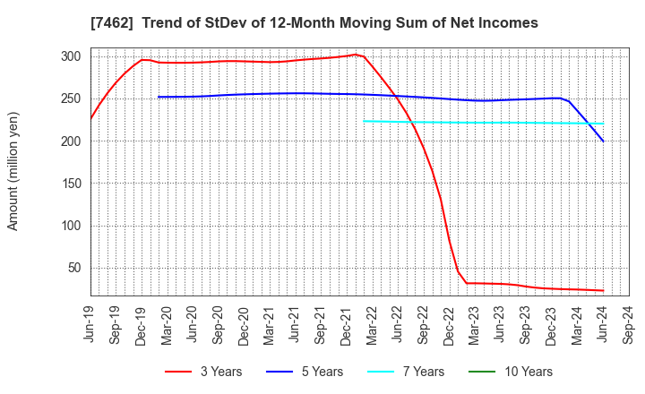 7462 CAPITA Inc.: Trend of StDev of 12-Month Moving Sum of Net Incomes