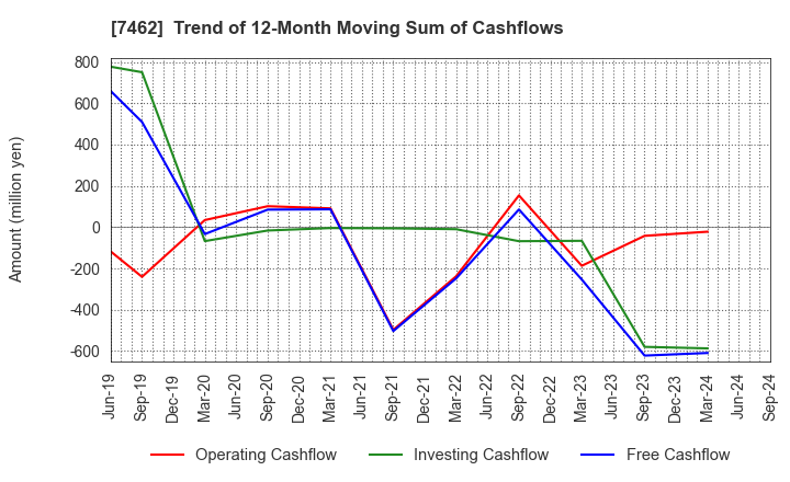 7462 CAPITA Inc.: Trend of 12-Month Moving Sum of Cashflows