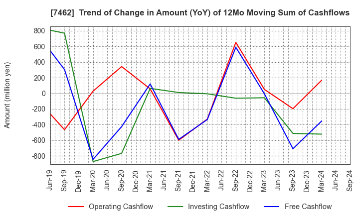 7462 CAPITA Inc.: Trend of Change in Amount (YoY) of 12Mo Moving Sum of Cashflows