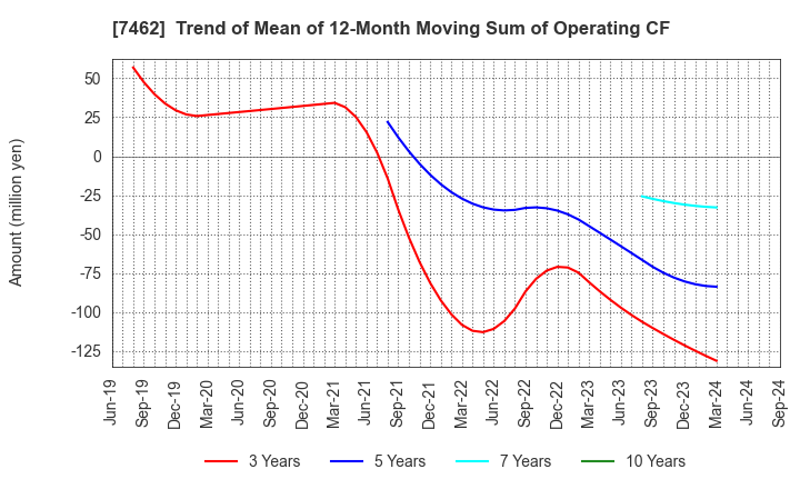 7462 CAPITA Inc.: Trend of Mean of 12-Month Moving Sum of Operating CF