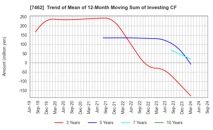 7462 CAPITA Inc.: Trend of Mean of 12-Month Moving Sum of Investing CF