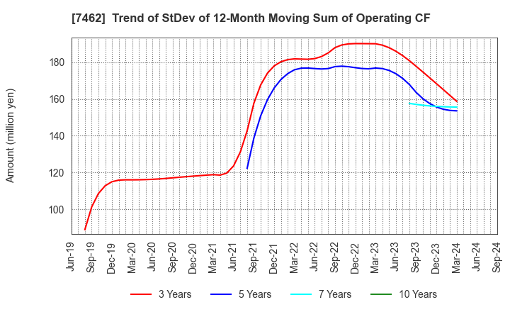 7462 CAPITA Inc.: Trend of StDev of 12-Month Moving Sum of Operating CF