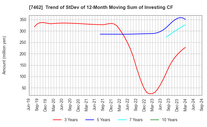 7462 CAPITA Inc.: Trend of StDev of 12-Month Moving Sum of Investing CF