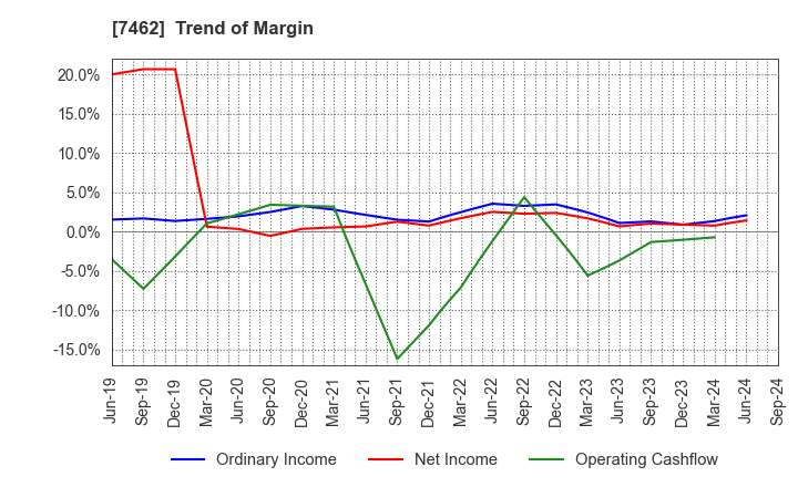 7462 CAPITA Inc.: Trend of Margin