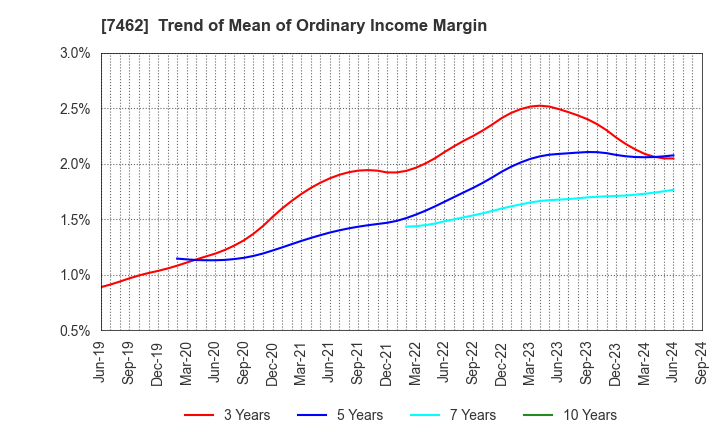 7462 CAPITA Inc.: Trend of Mean of Ordinary Income Margin