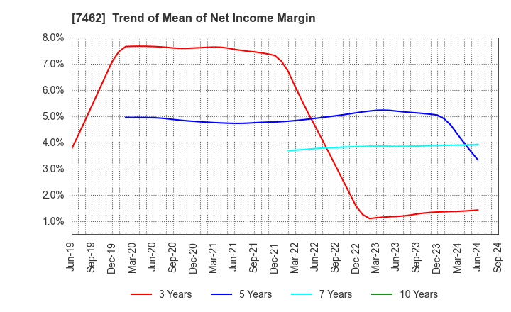 7462 CAPITA Inc.: Trend of Mean of Net Income Margin