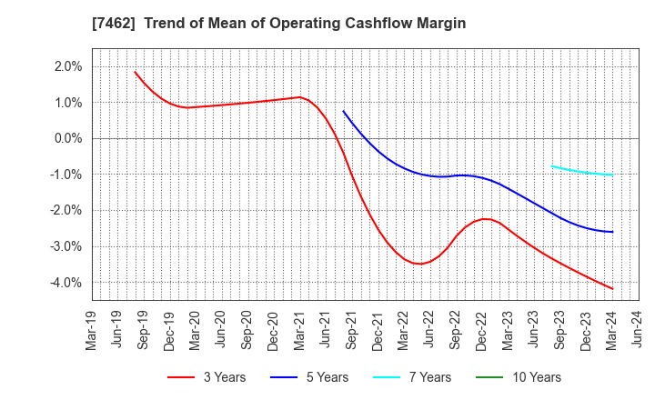 7462 CAPITA Inc.: Trend of Mean of Operating Cashflow Margin