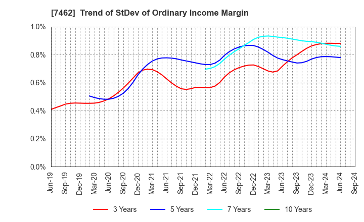 7462 CAPITA Inc.: Trend of StDev of Ordinary Income Margin