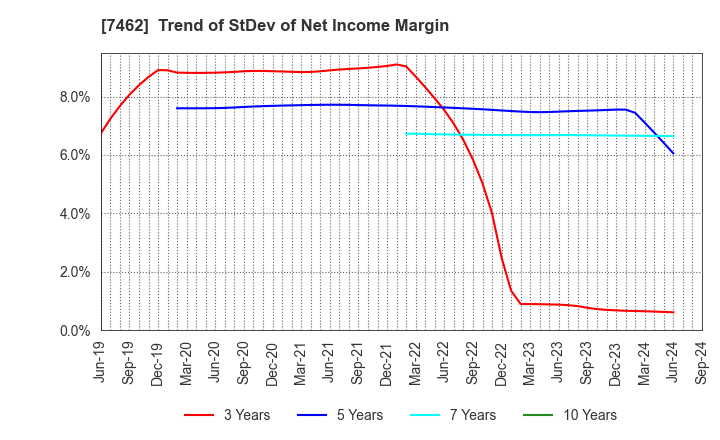 7462 CAPITA Inc.: Trend of StDev of Net Income Margin