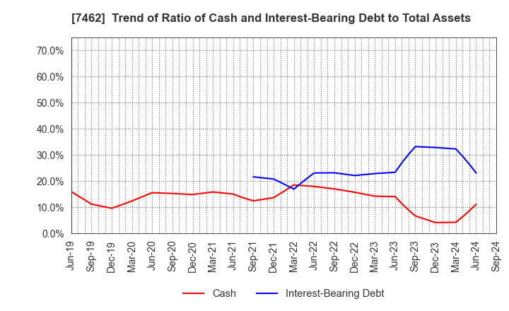 7462 CAPITA Inc.: Trend of Ratio of Cash and Interest-Bearing Debt to Total Assets