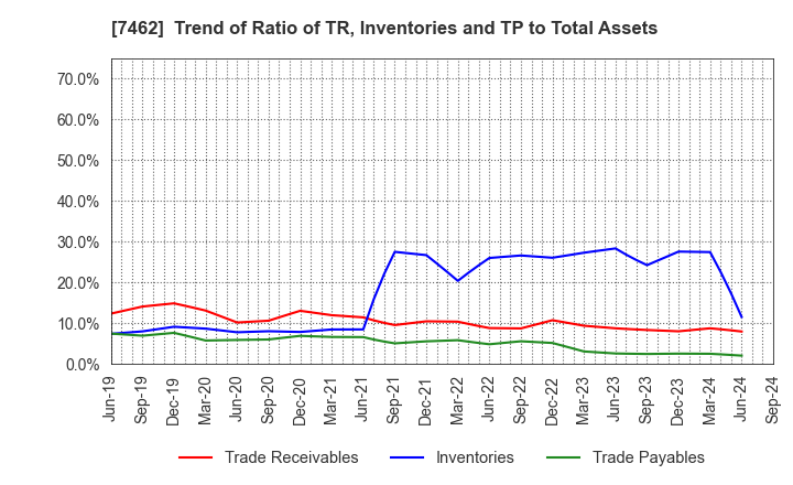 7462 CAPITA Inc.: Trend of Ratio of TR, Inventories and TP to Total Assets