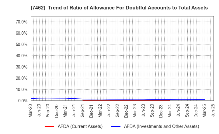 7462 CAPITA Inc.: Trend of Ratio of Allowance For Doubtful Accounts to Total Assets