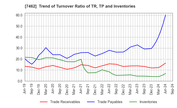 7462 CAPITA Inc.: Trend of Turnover Ratio of TR, TP and Inventories