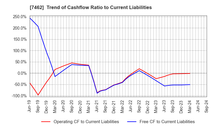 7462 CAPITA Inc.: Trend of Cashflow Ratio to Current Liabilities