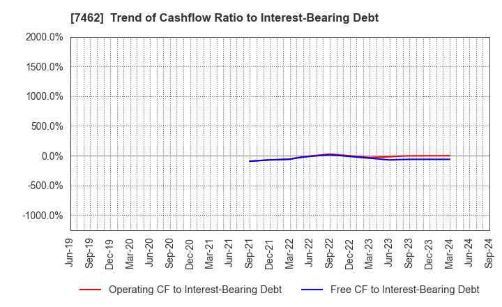 7462 CAPITA Inc.: Trend of Cashflow Ratio to Interest-Bearing Debt