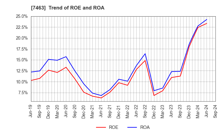 7463 ADVAN GROUP CO., LTD.: Trend of ROE and ROA