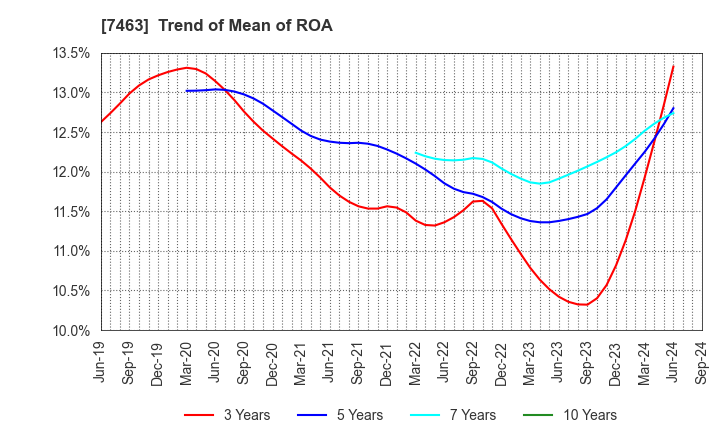 7463 ADVAN GROUP CO., LTD.: Trend of Mean of ROA