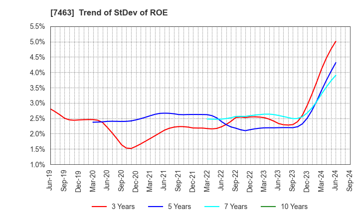 7463 ADVAN GROUP CO., LTD.: Trend of StDev of ROE