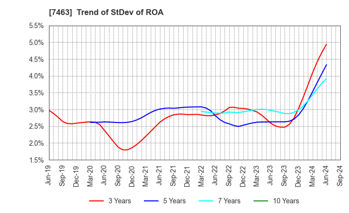 7463 ADVAN GROUP CO., LTD.: Trend of StDev of ROA