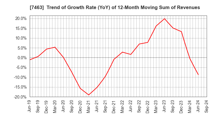 7463 ADVAN GROUP CO., LTD.: Trend of Growth Rate (YoY) of 12-Month Moving Sum of Revenues