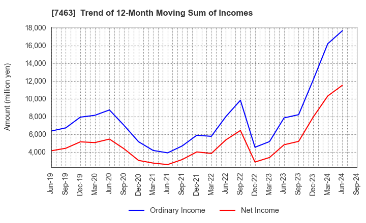 7463 ADVAN GROUP CO., LTD.: Trend of 12-Month Moving Sum of Incomes