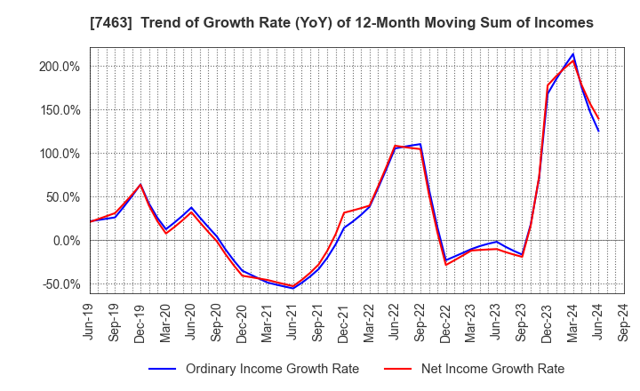 7463 ADVAN GROUP CO., LTD.: Trend of Growth Rate (YoY) of 12-Month Moving Sum of Incomes