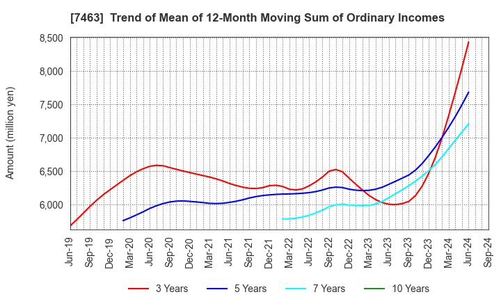 7463 ADVAN GROUP CO., LTD.: Trend of Mean of 12-Month Moving Sum of Ordinary Incomes