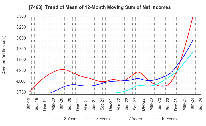 7463 ADVAN GROUP CO., LTD.: Trend of Mean of 12-Month Moving Sum of Net Incomes