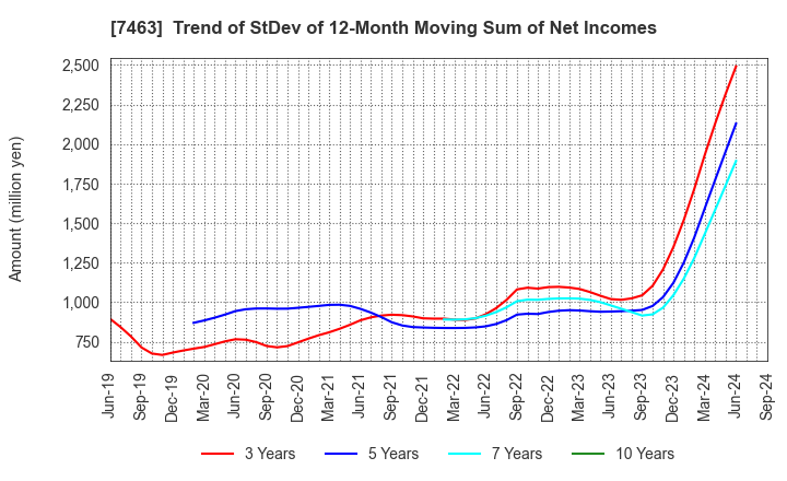 7463 ADVAN GROUP CO., LTD.: Trend of StDev of 12-Month Moving Sum of Net Incomes