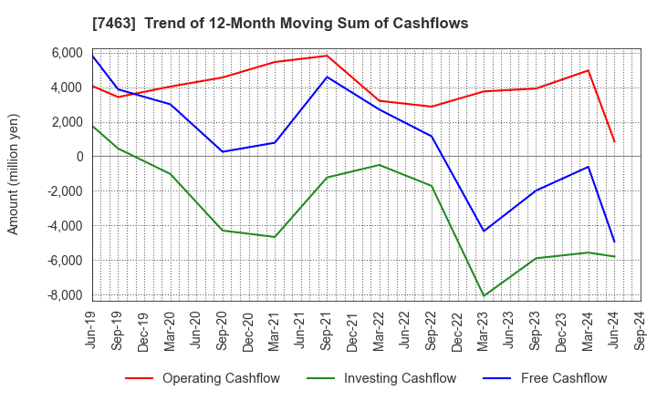 7463 ADVAN GROUP CO., LTD.: Trend of 12-Month Moving Sum of Cashflows