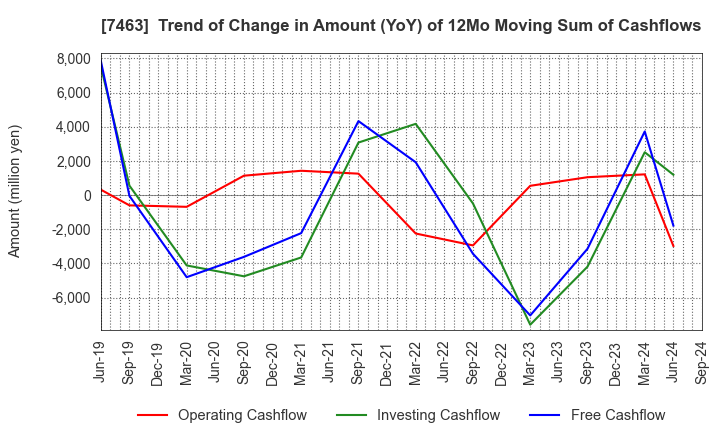 7463 ADVAN GROUP CO., LTD.: Trend of Change in Amount (YoY) of 12Mo Moving Sum of Cashflows