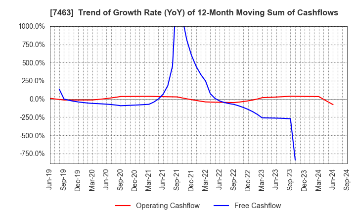 7463 ADVAN GROUP CO., LTD.: Trend of Growth Rate (YoY) of 12-Month Moving Sum of Cashflows