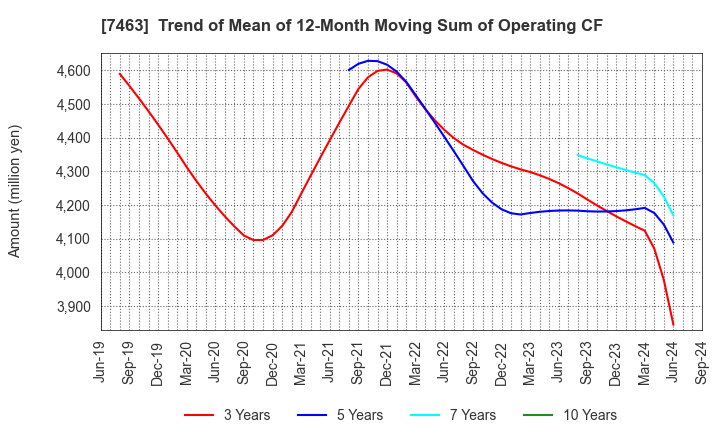 7463 ADVAN GROUP CO., LTD.: Trend of Mean of 12-Month Moving Sum of Operating CF