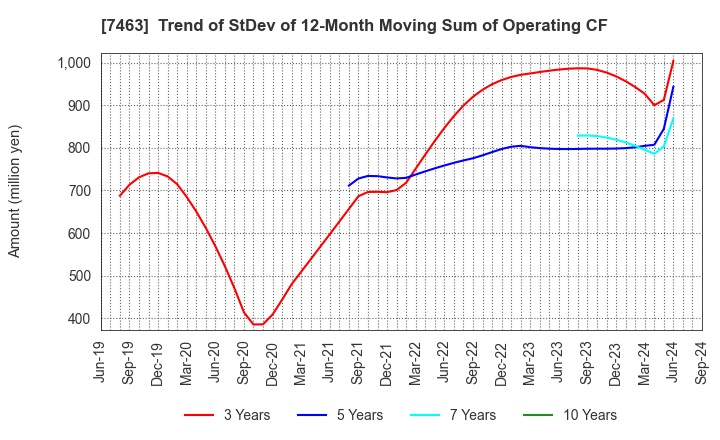 7463 ADVAN GROUP CO., LTD.: Trend of StDev of 12-Month Moving Sum of Operating CF