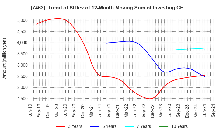 7463 ADVAN GROUP CO., LTD.: Trend of StDev of 12-Month Moving Sum of Investing CF