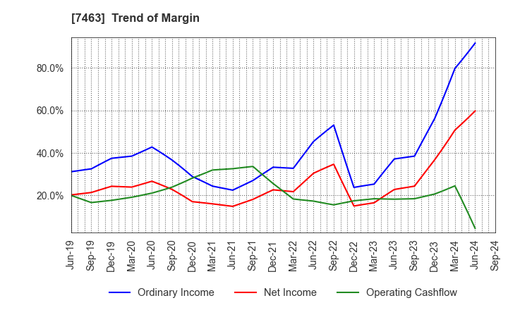 7463 ADVAN GROUP CO., LTD.: Trend of Margin