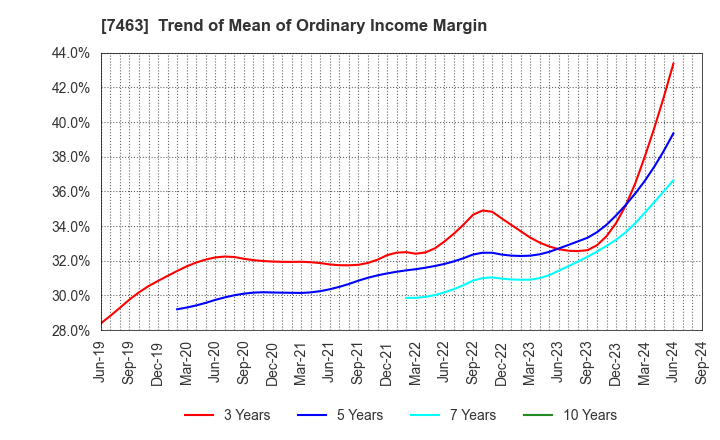 7463 ADVAN GROUP CO., LTD.: Trend of Mean of Ordinary Income Margin