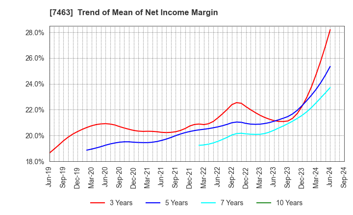 7463 ADVAN GROUP CO., LTD.: Trend of Mean of Net Income Margin