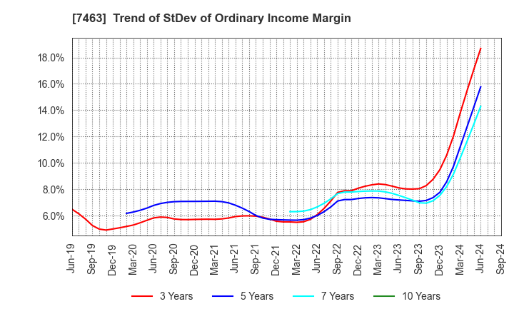 7463 ADVAN GROUP CO., LTD.: Trend of StDev of Ordinary Income Margin