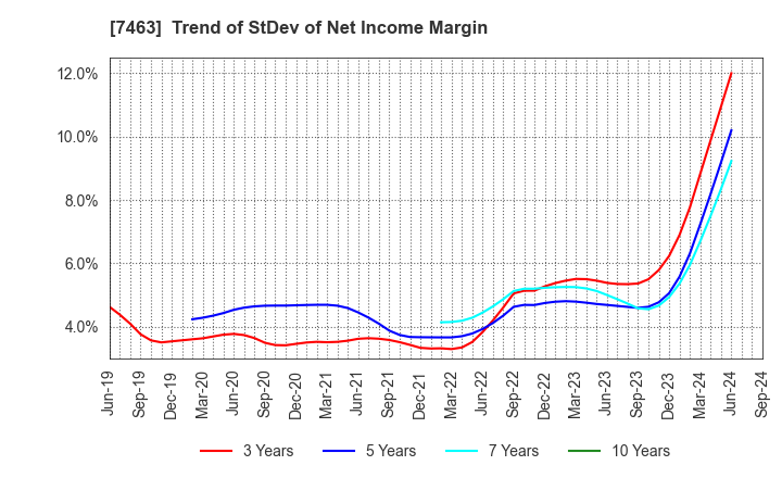 7463 ADVAN GROUP CO., LTD.: Trend of StDev of Net Income Margin